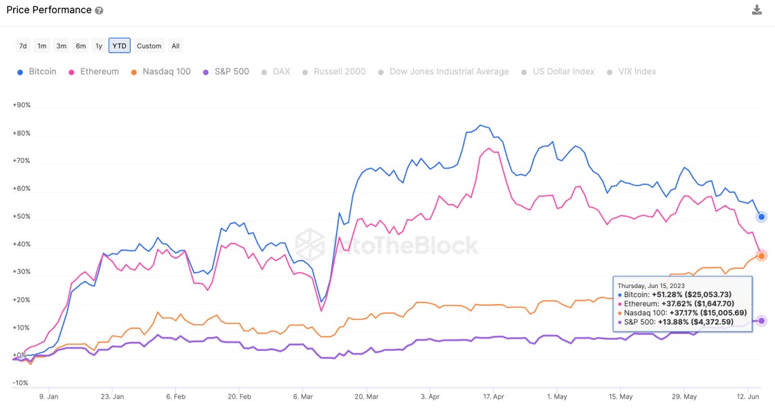 Market research report: Extreme pessimism in crypto gave way to late week bounce even as headwinds prevail - Crypto lags Stocks