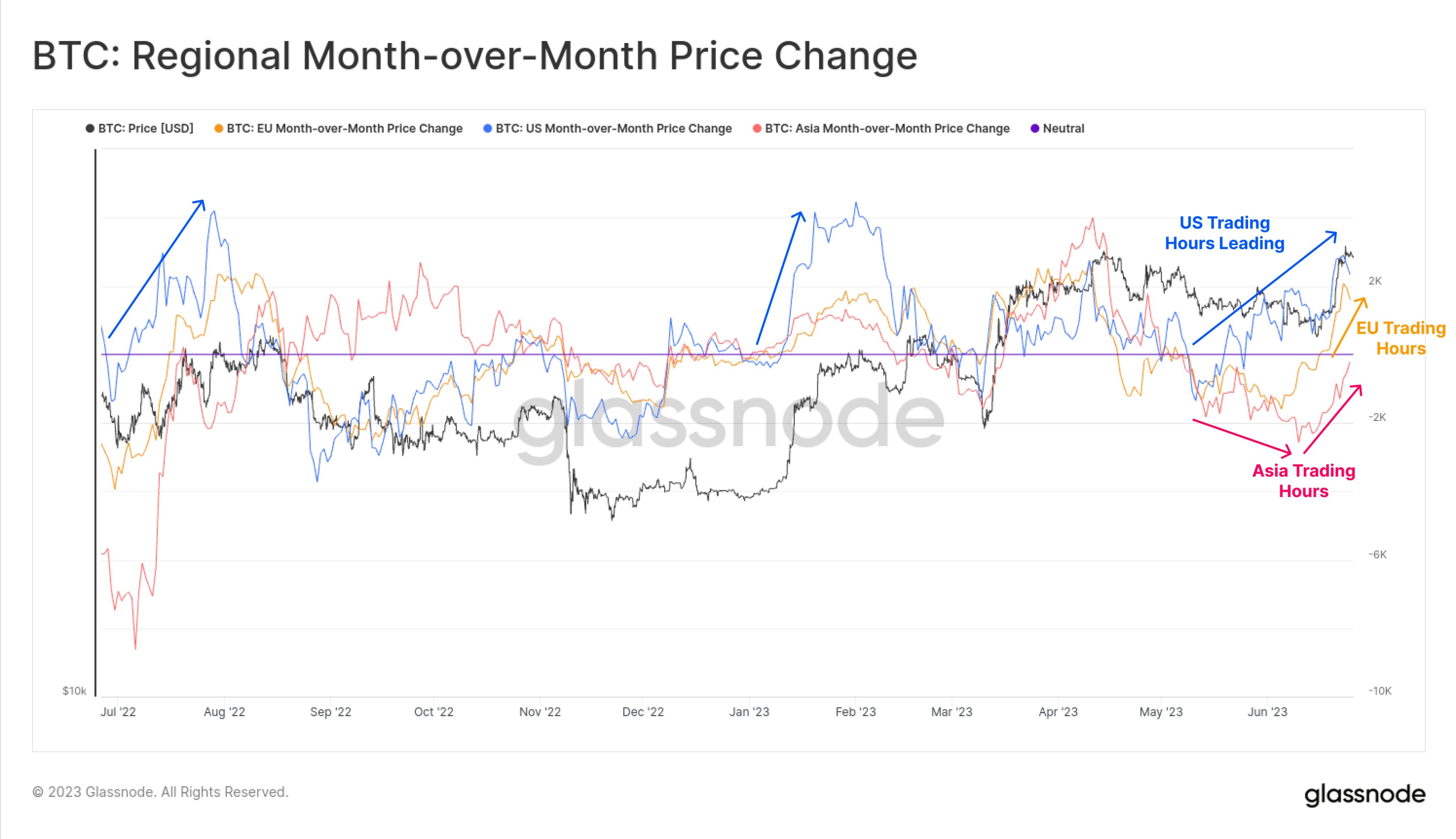 Market research report: Legacy coins lead week of phenomenal gains in crypto as BCH and LTC continue on a tear - BTC Timezone Activity