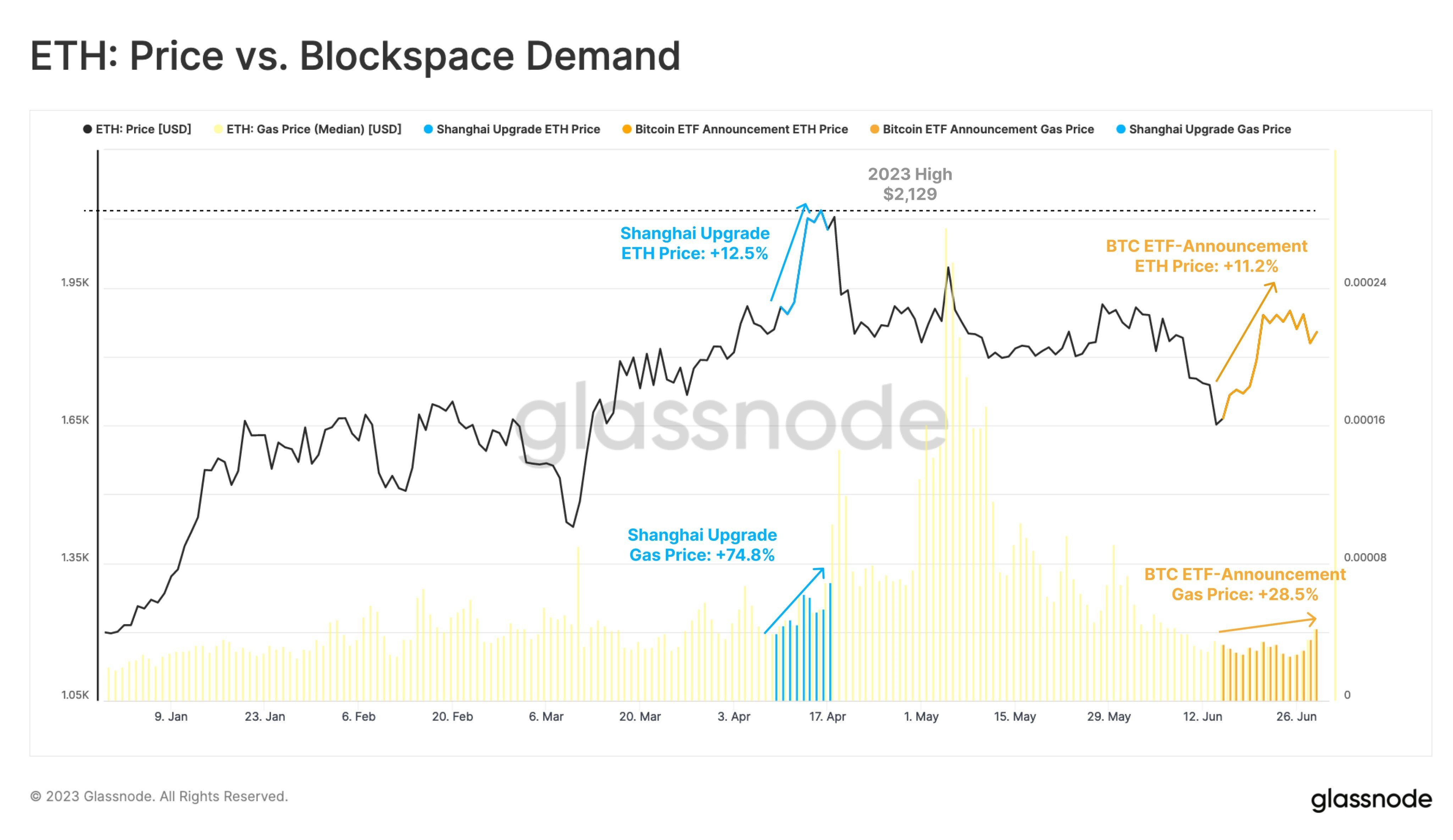 Market research report: Crypto slips as BTC stalls at $31,500 barrier, stocks pullback as rate hike fears return - ETH usage demand