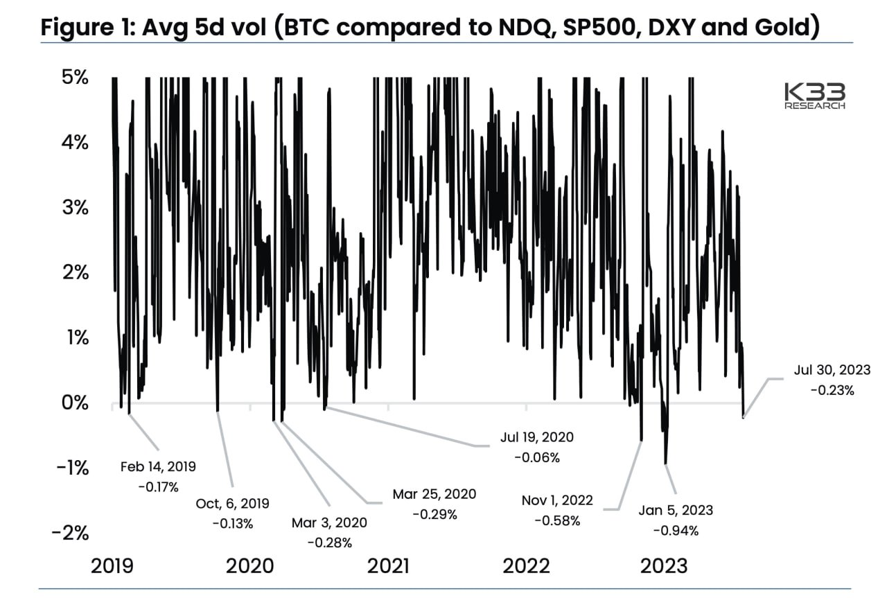 Market research report: Altcoins lose ground as risk-off sentiment clouds markets after US ratings downgrade - BTC volatility