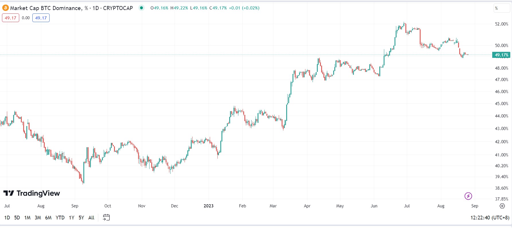 Market research report: Blowout results boost technology stock prices but fails to inspire crypto - BTC.D