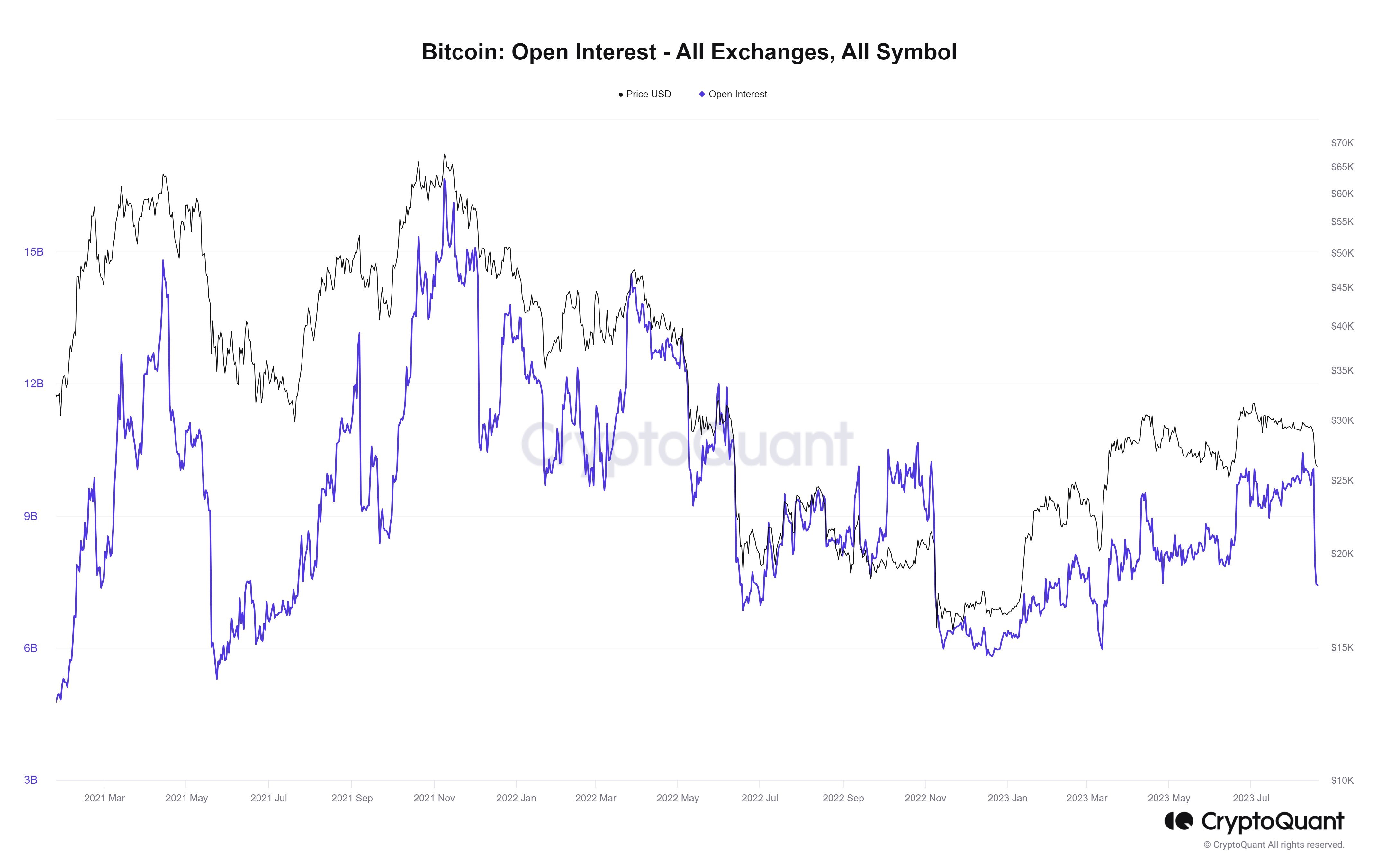 Market research report: Markets in the red as macro headwinds spark biggest sell-off of the year, BTC dips 10% - Bitcoin OI