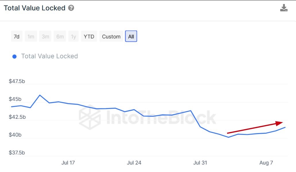 Market research report: Meme coins save the day as King BTC unable to crack $30,000 barrier - ETH TVL