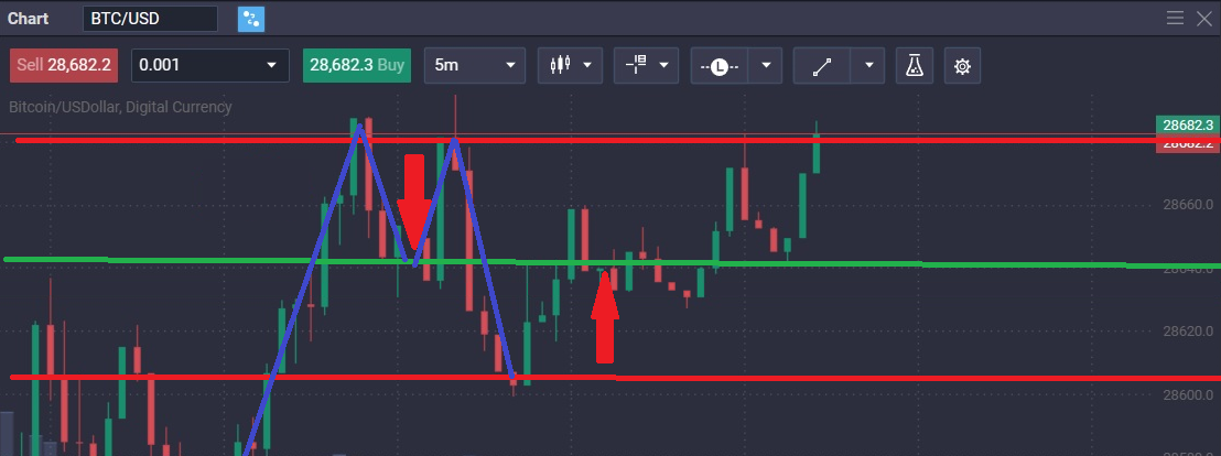 Double Top Pattern: Your Complete Guide to This Classic Reversal Signal - 613b586a f7de 4c08 a761 eaeb34a232f4