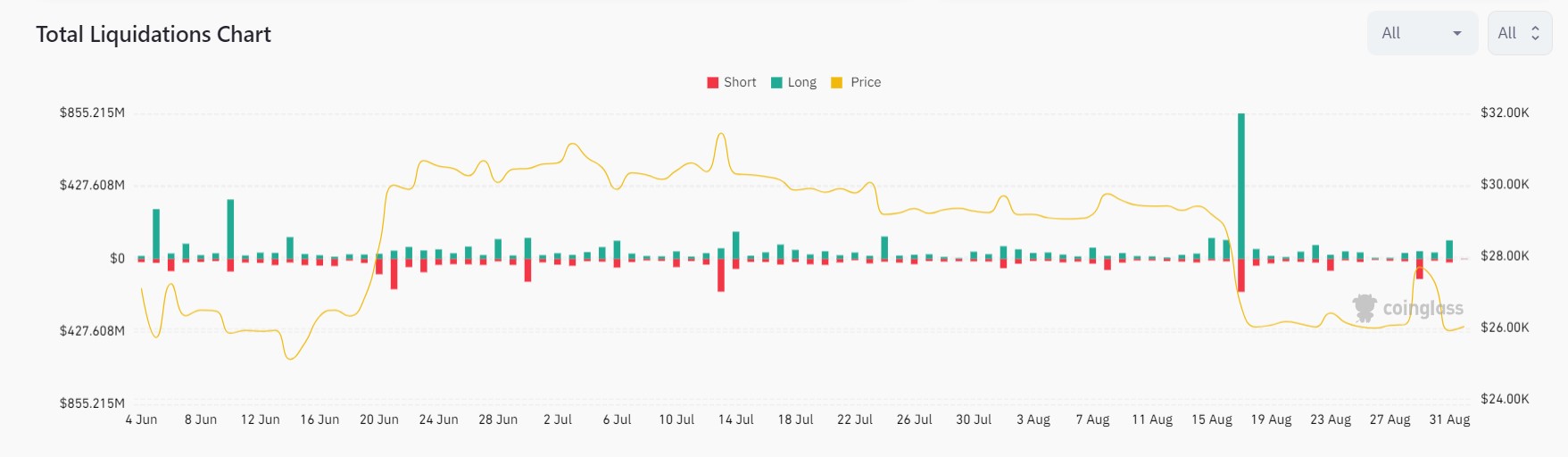 Market research report: Bearish round-trip makes BTC look vulnerable as altcoins begin to look more attractive - BTC Liquidations