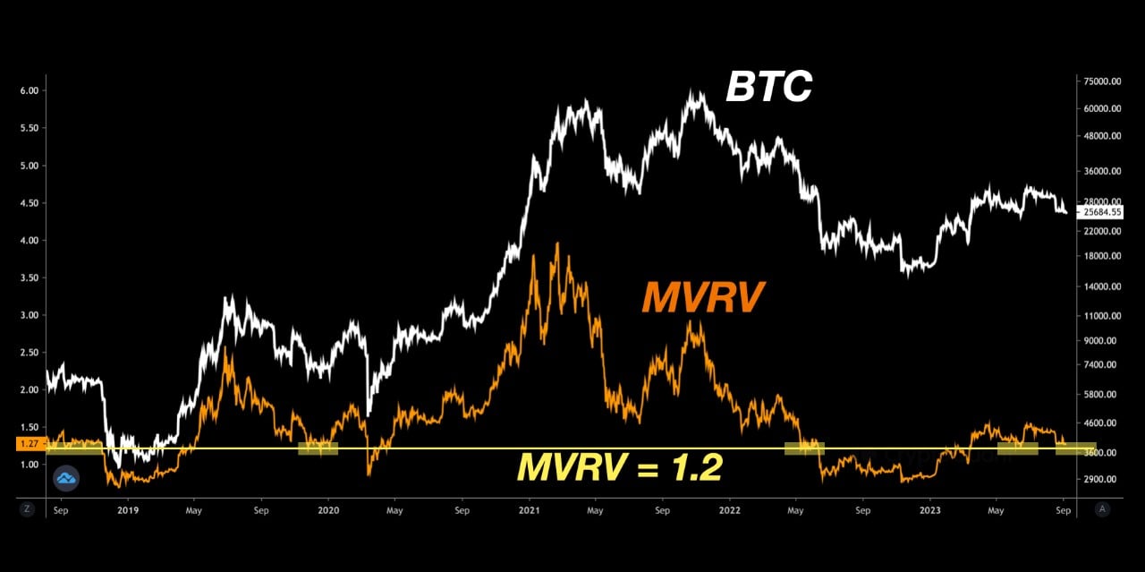 Market research report: Dollar and oil the only gainers amid tech stock retracement and crypto consolidation - BTC MVRV