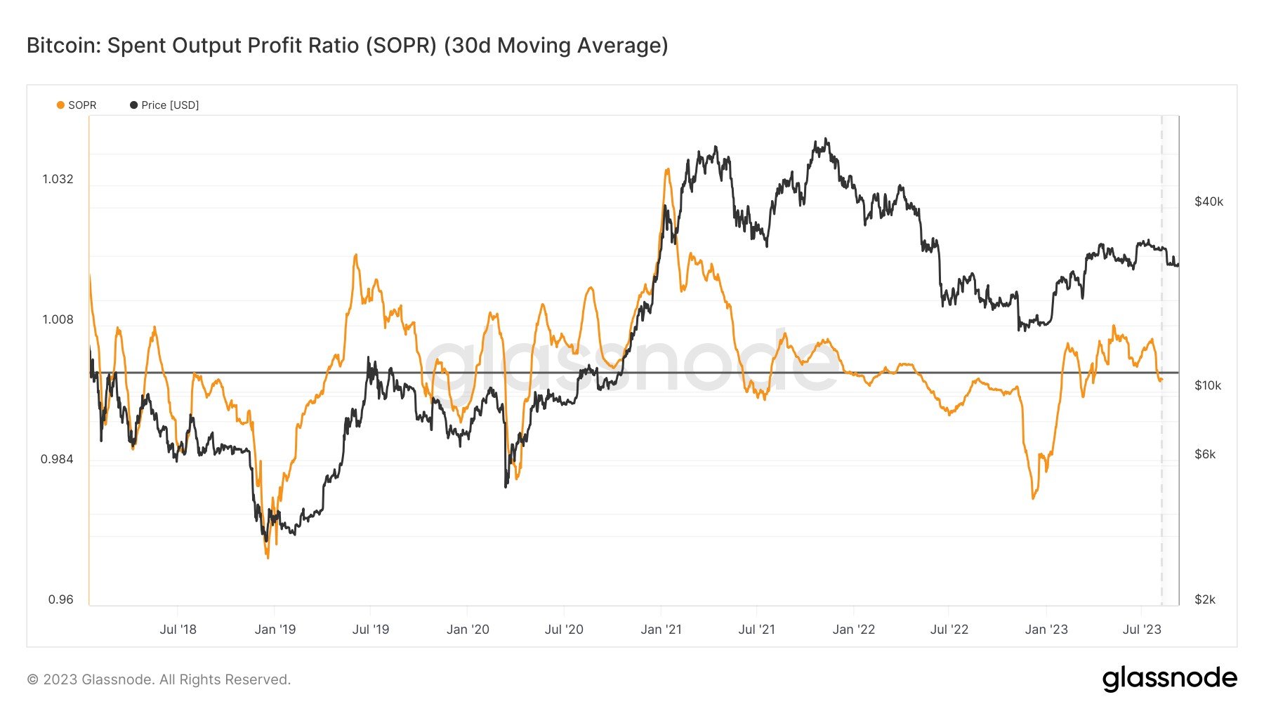 Market research report: Dollar and oil the only gainers amid tech stock retracement and crypto consolidation - BTC SOPR