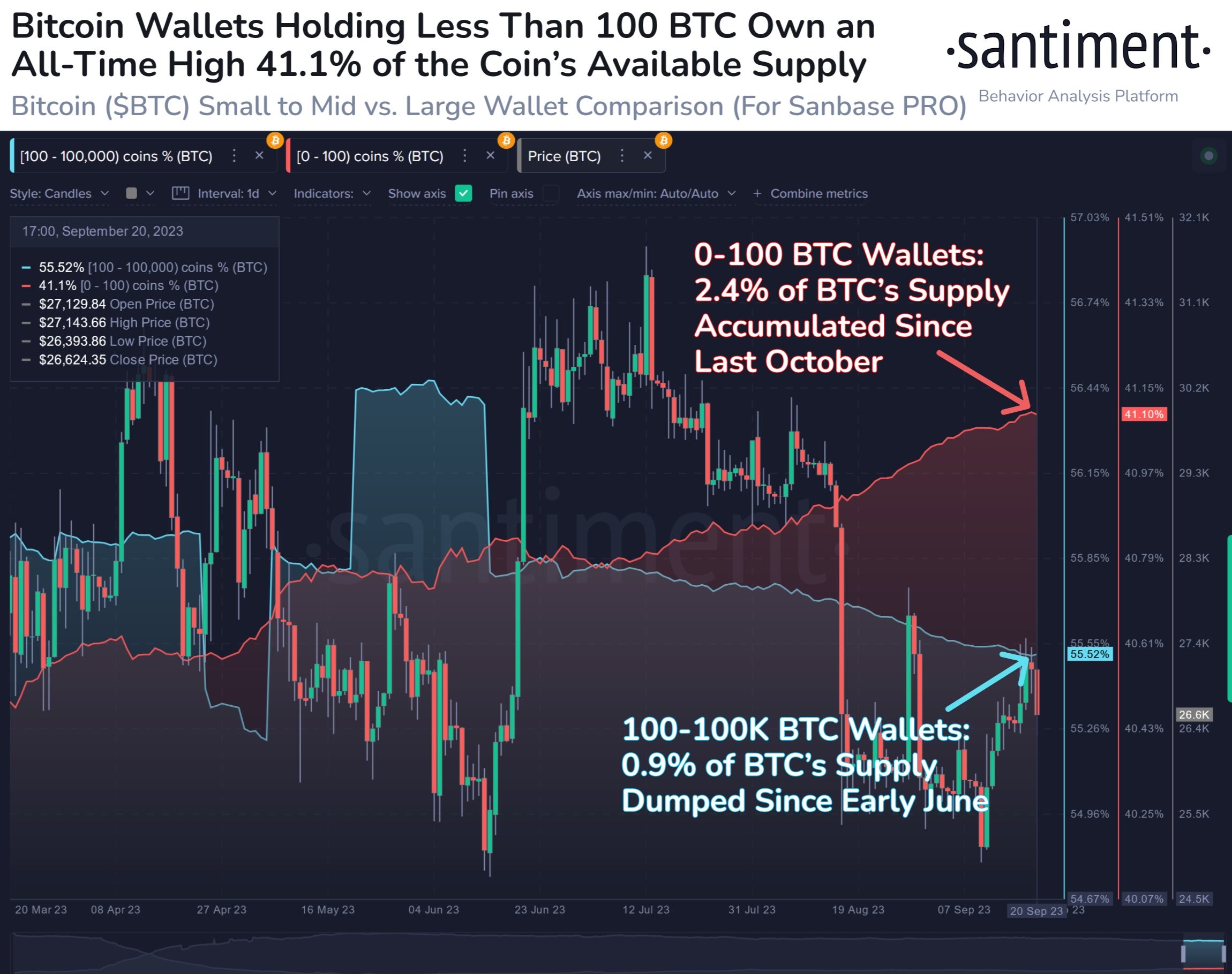 Bitcoin decouples from the Nasdaq-100 for the first time after