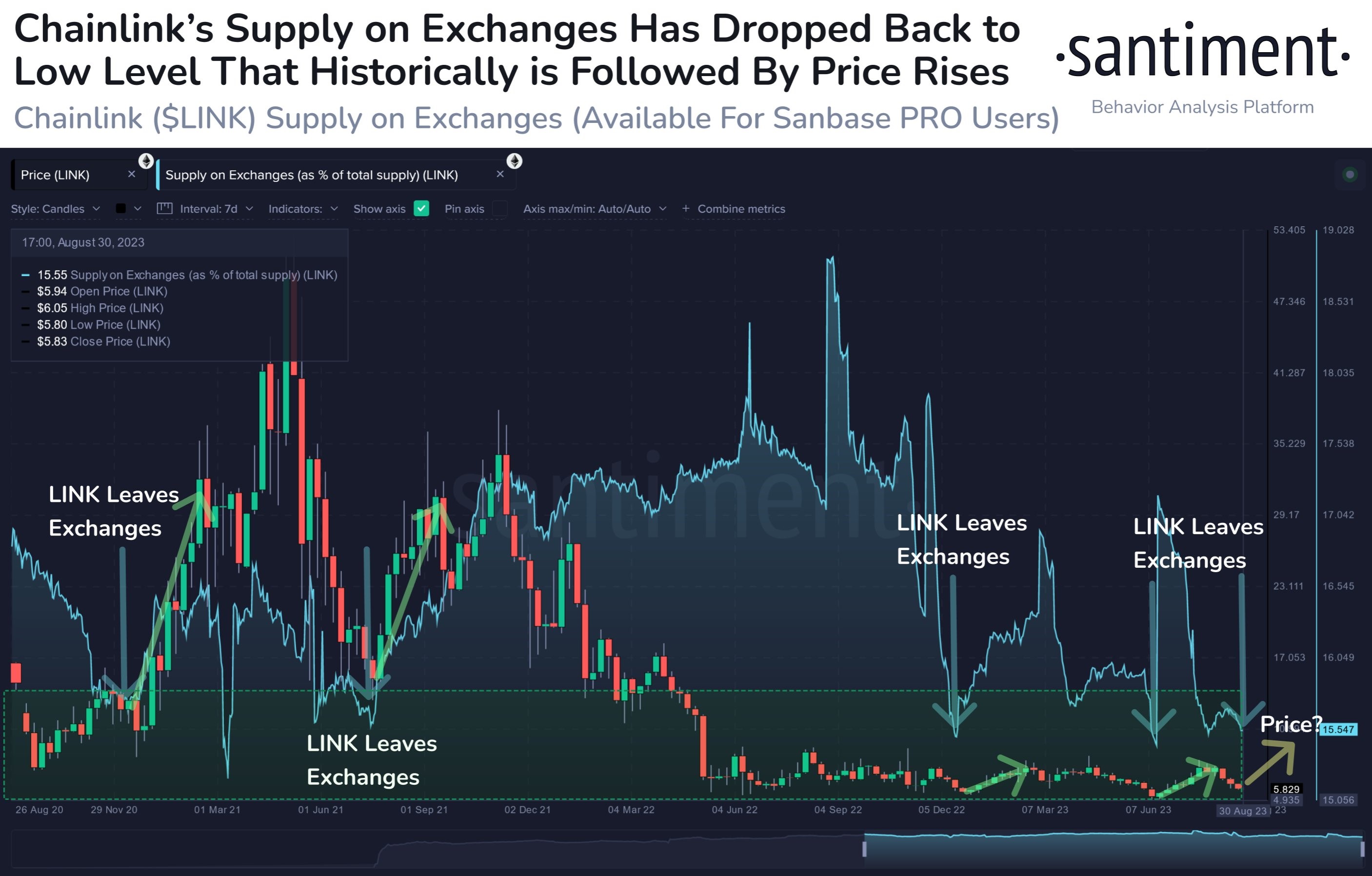 Market research report: Bearish round-trip makes BTC look vulnerable as altcoins begin to look more attractive - LINK