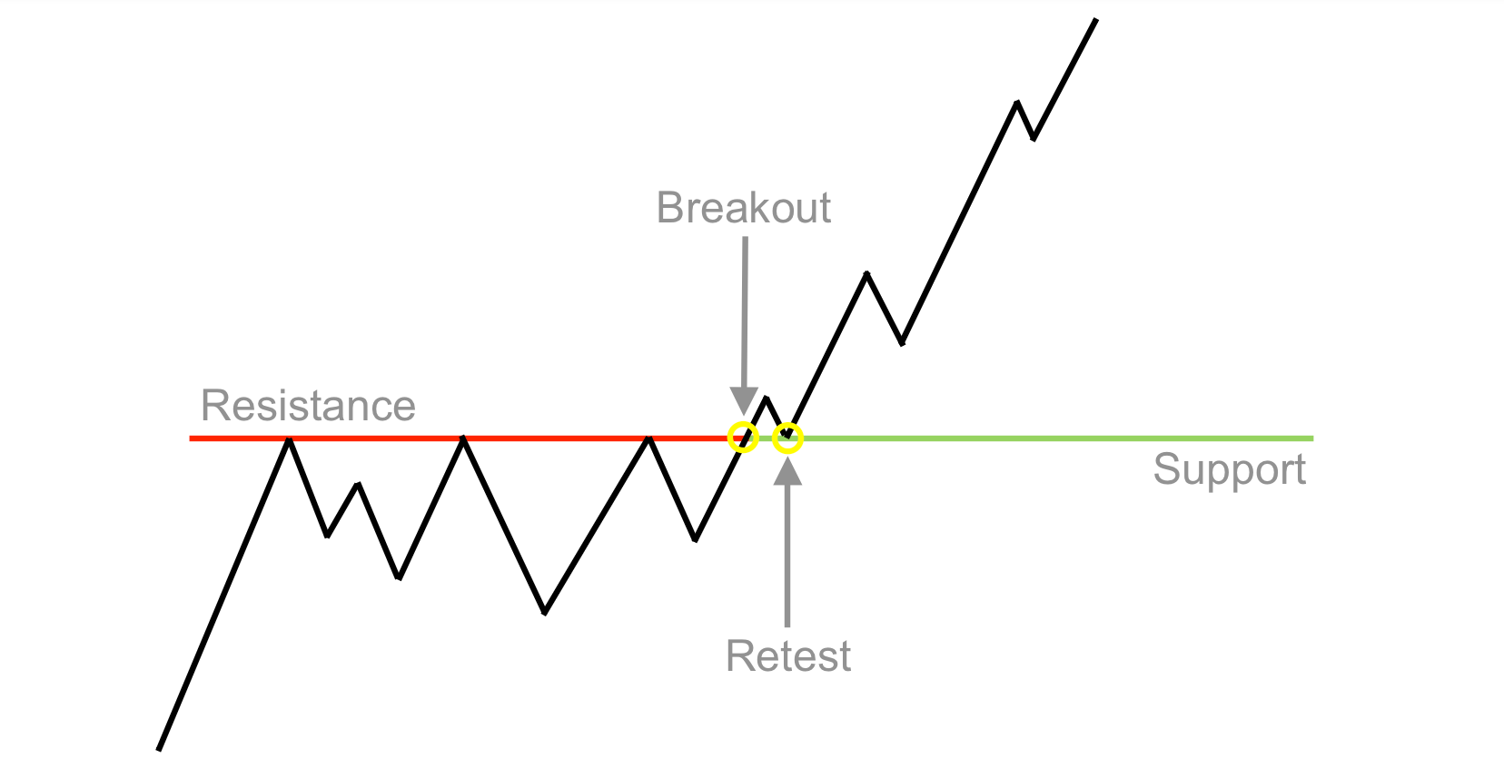 Breakout and Retest Trading Strategy - How to Use in Forex | PrimeXBT