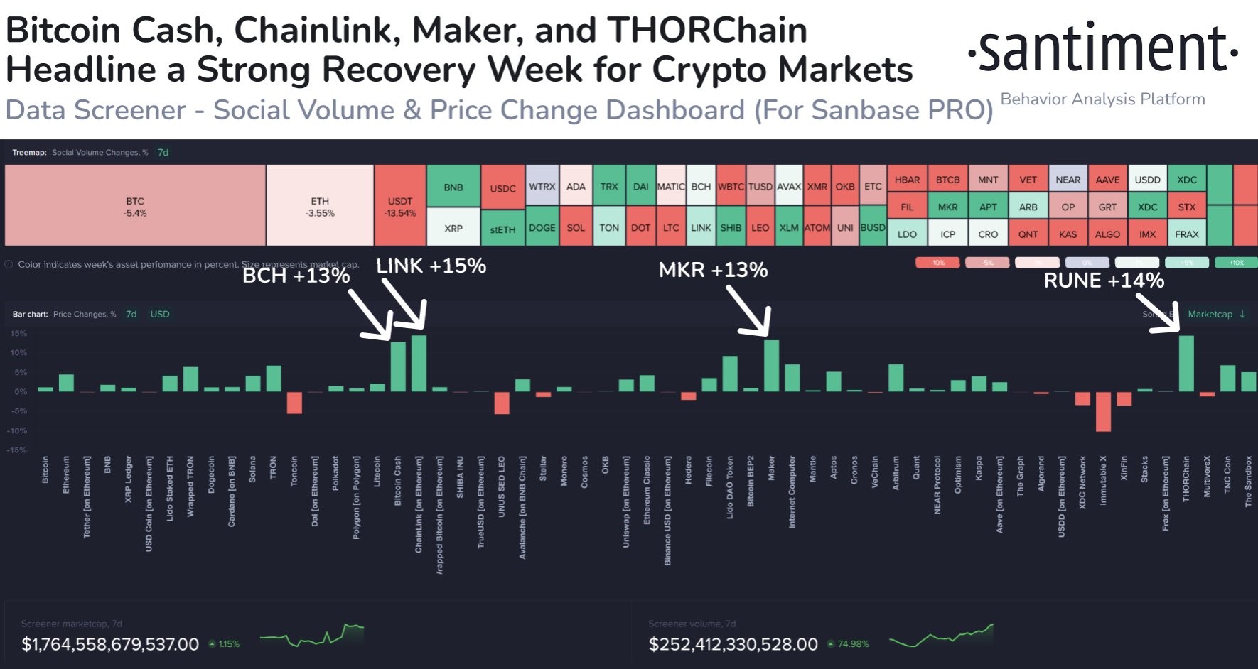 Market research report: Crypto pops as ETH futures ETF approval revives trading sentiment, BTC back to $28,000 - Altcoins