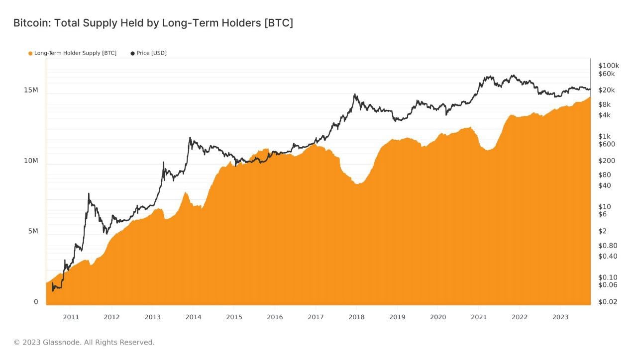 Market research report: Crypto pops as ETH futures ETF approval revives trading sentiment, BTC back to $28,000 - BTC LTH supply