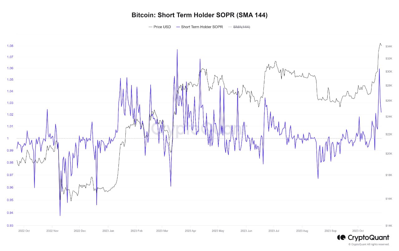 Market research report: BTC pops to year high in the midst of stock market selloff - BTC SOPR