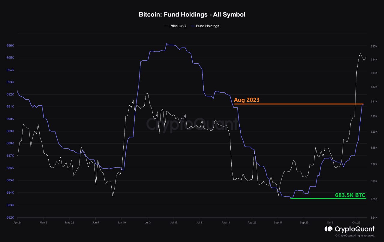 Market research report: BTC pops to year high in the midst of stock market selloff - BTC fund holdings