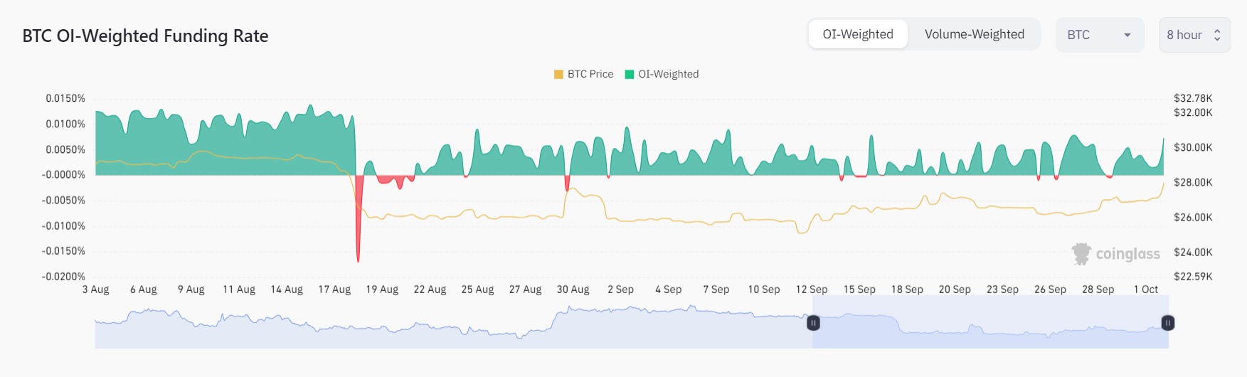 Market research report: Crypto pops as ETH futures ETF approval revives trading sentiment, BTC back to $28,000 - BTC funding rate