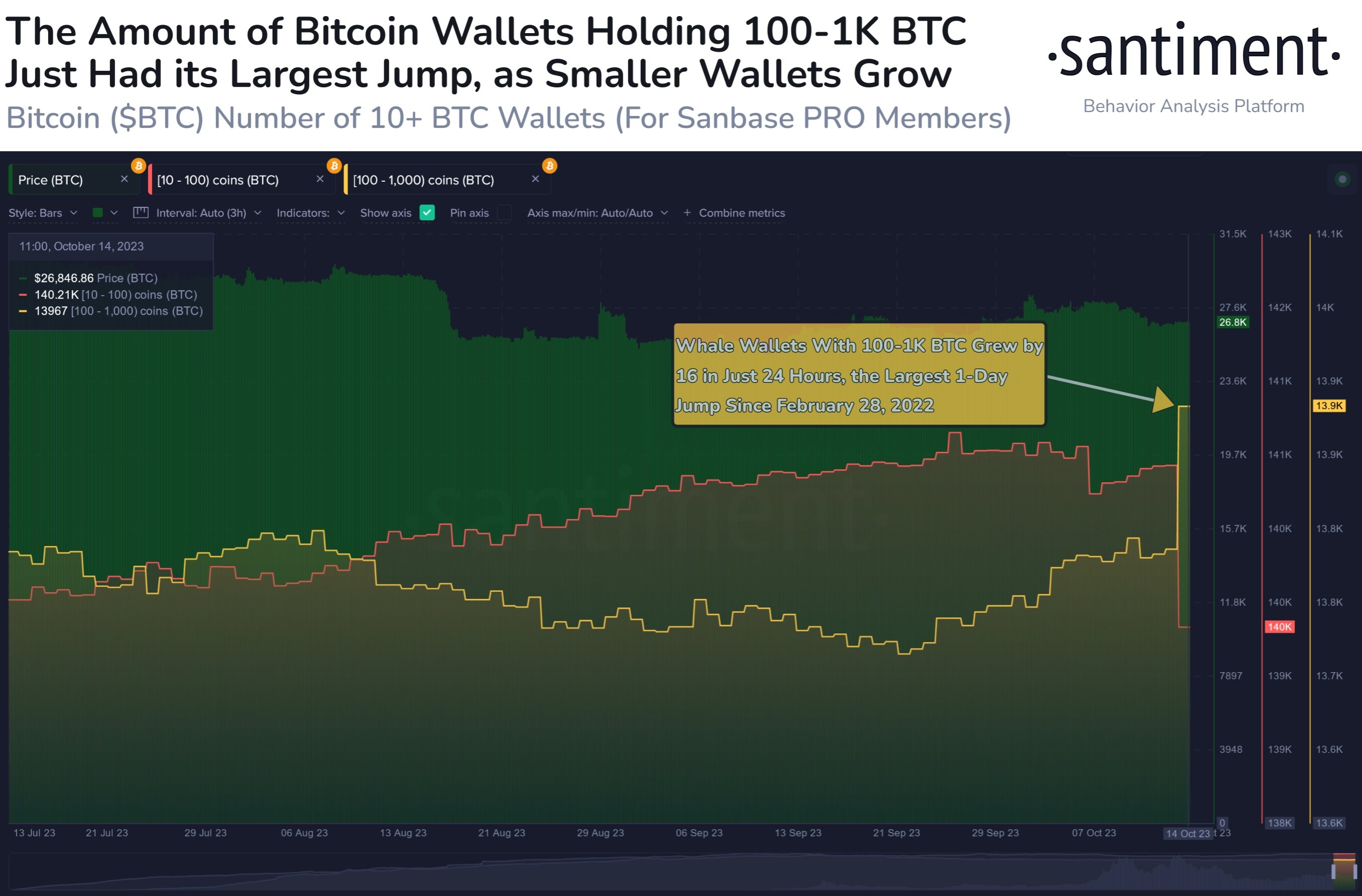 Market research report: Precious metals and oil jump as Israeli war intensifies, crypto lags due to negative publicity - BTC whales