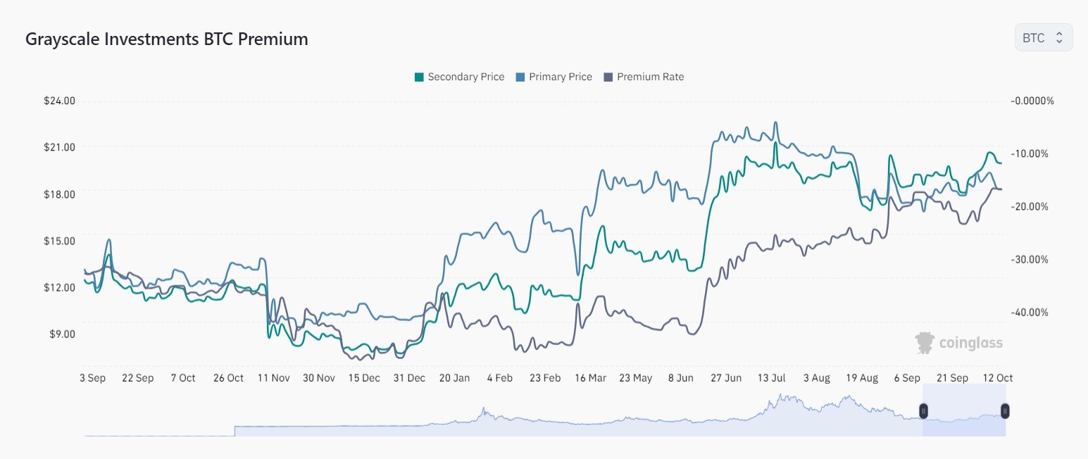 Market research report: Precious metals and oil jump as Israeli war intensifies, crypto lags due to negative publicity - GBTC