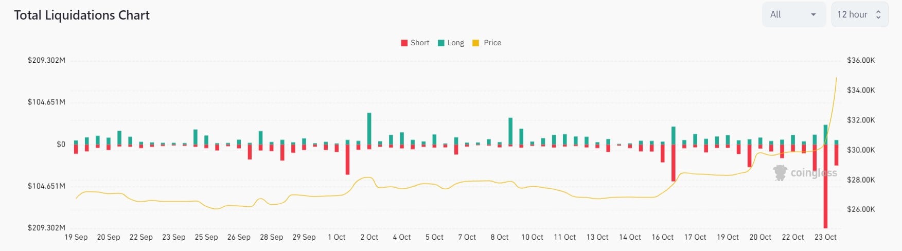 Market research report: BTC pops to year high in the midst of stock market selloff - Liquidations