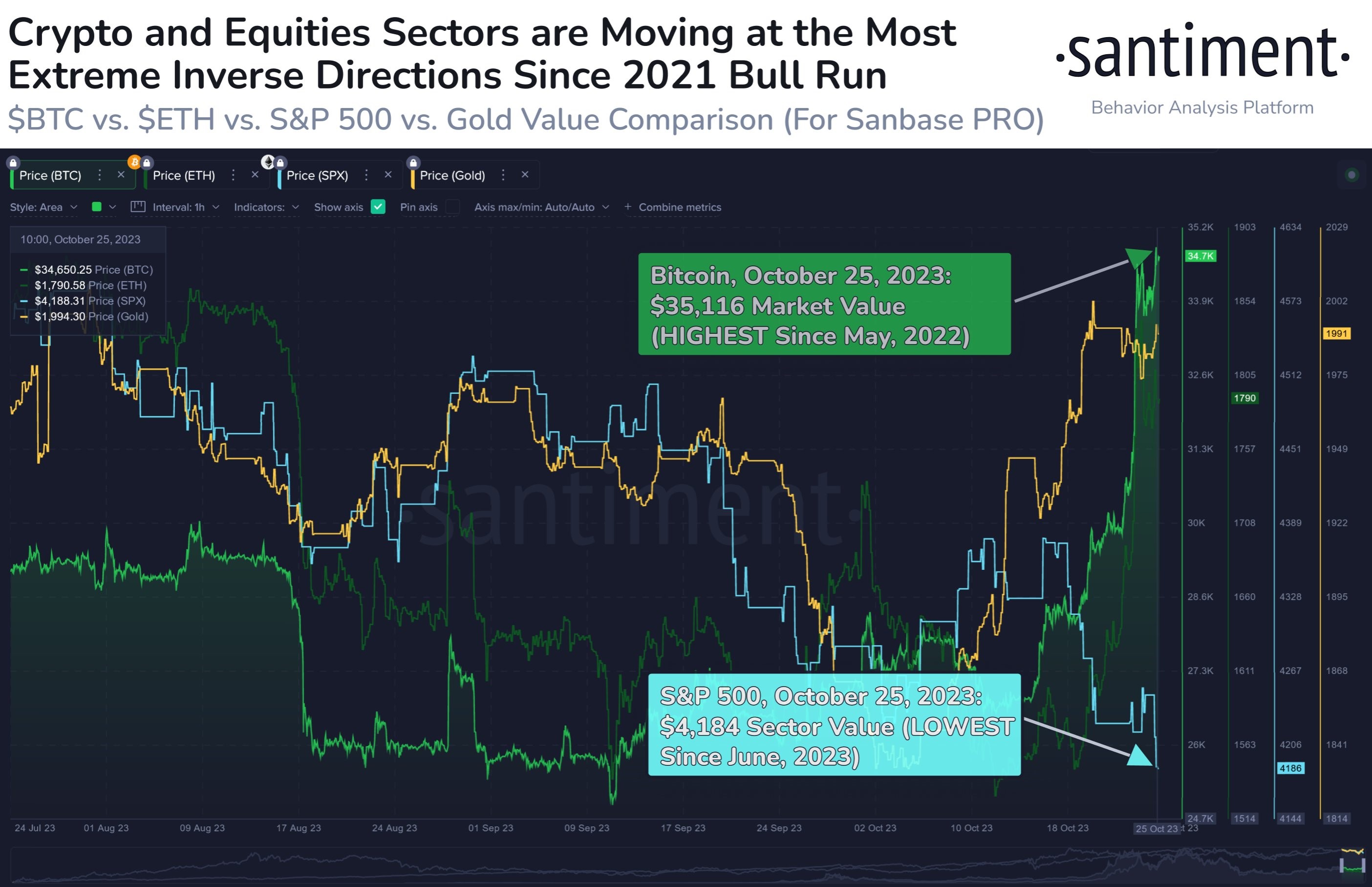 Market research report: BTC pops to year high in the midst of stock market selloff - crypto stocks