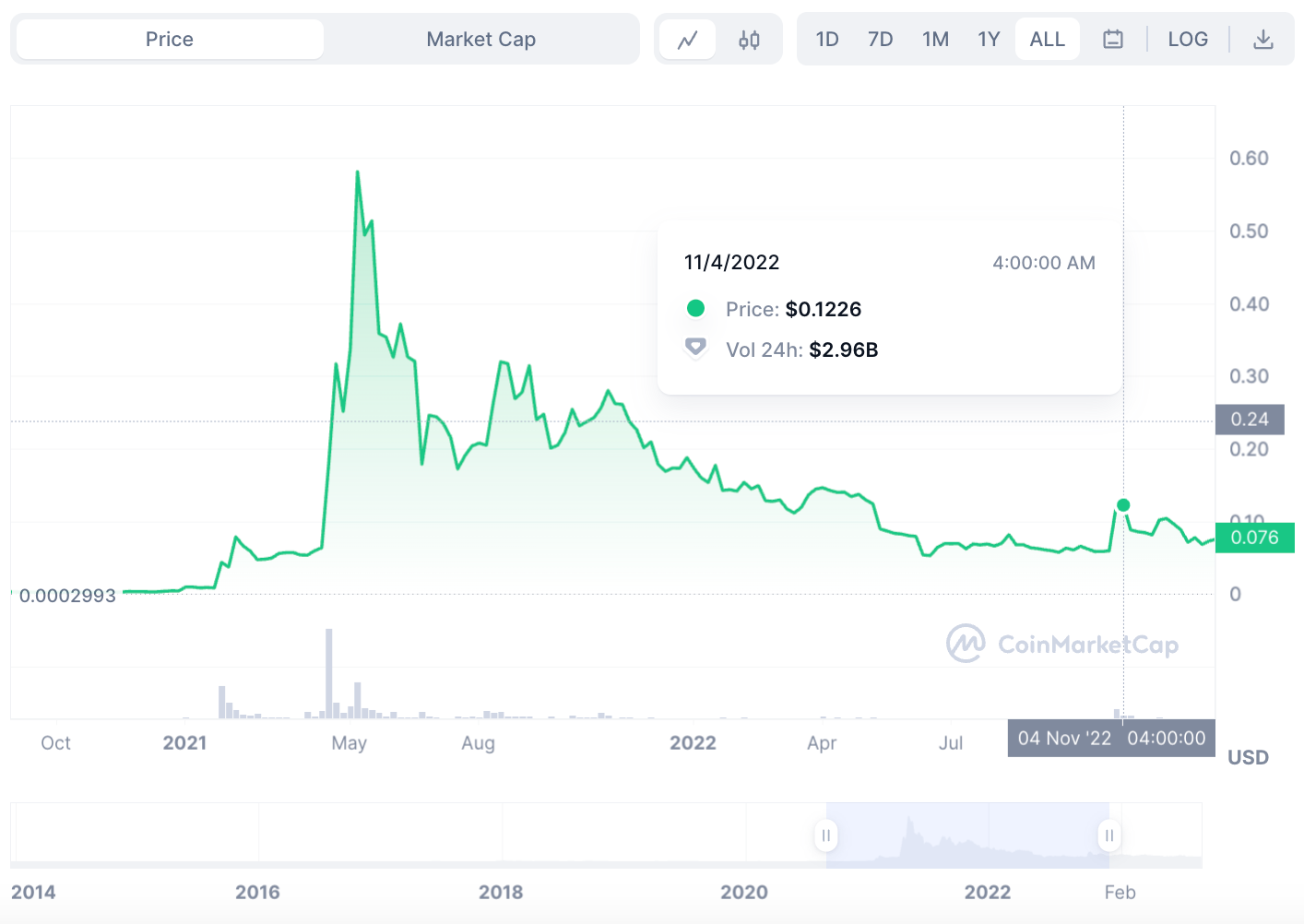 Can Dogecoin reach $1? An exhaustive exploration - f0be23be dc3d 4d88 86eb e7c370745934