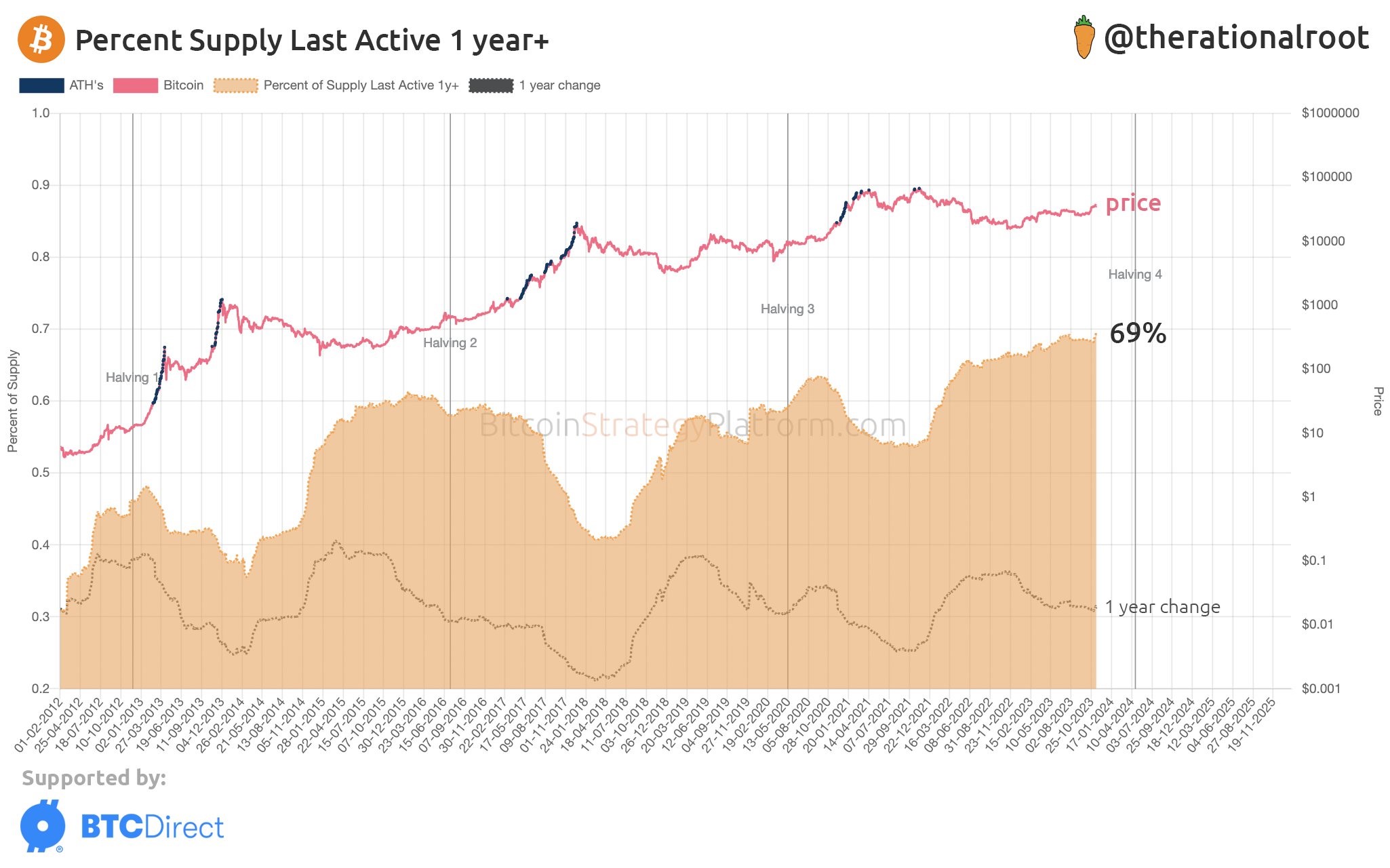 Market research report: Crypto prices swing wildly as altcoins see first large pullback, stocks rise as inflation eases - BTC LTH