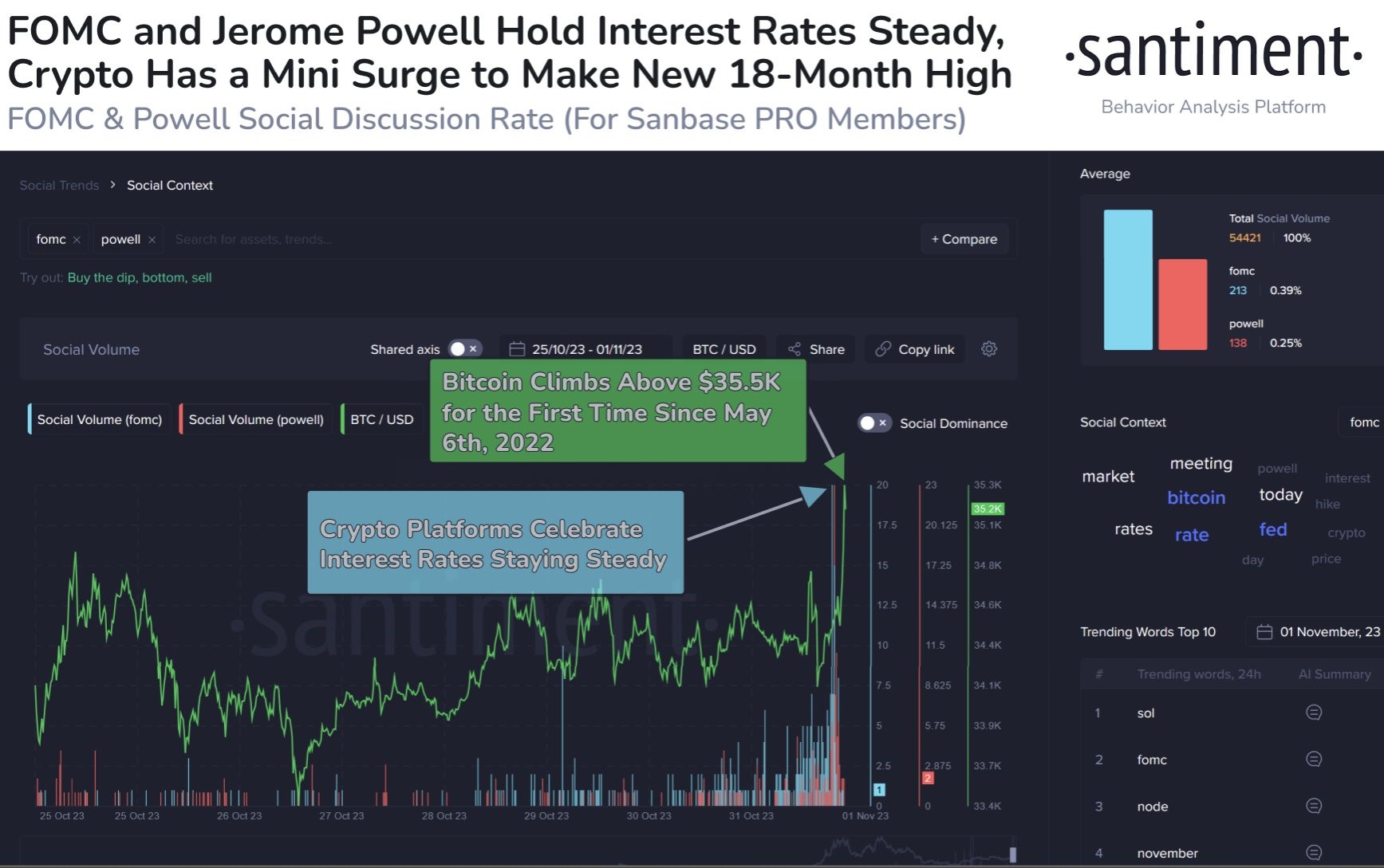 Crypto Surges After Powell Says It Has “Staying Power As An Asset