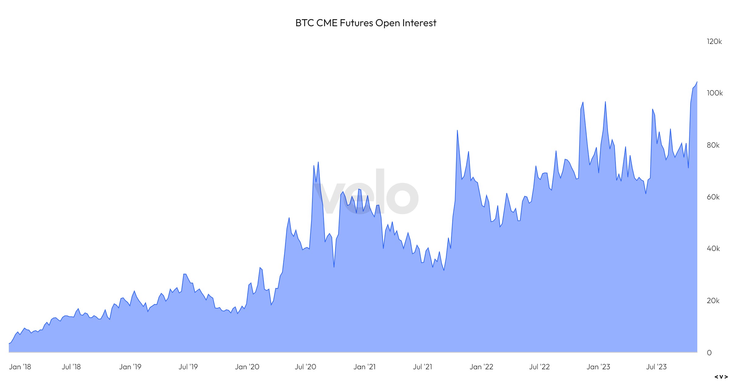 Market research report: Altcoins rocket higher as positive ETF news sent crypto prices soaring, SOL pops 50% - CME BTC OI