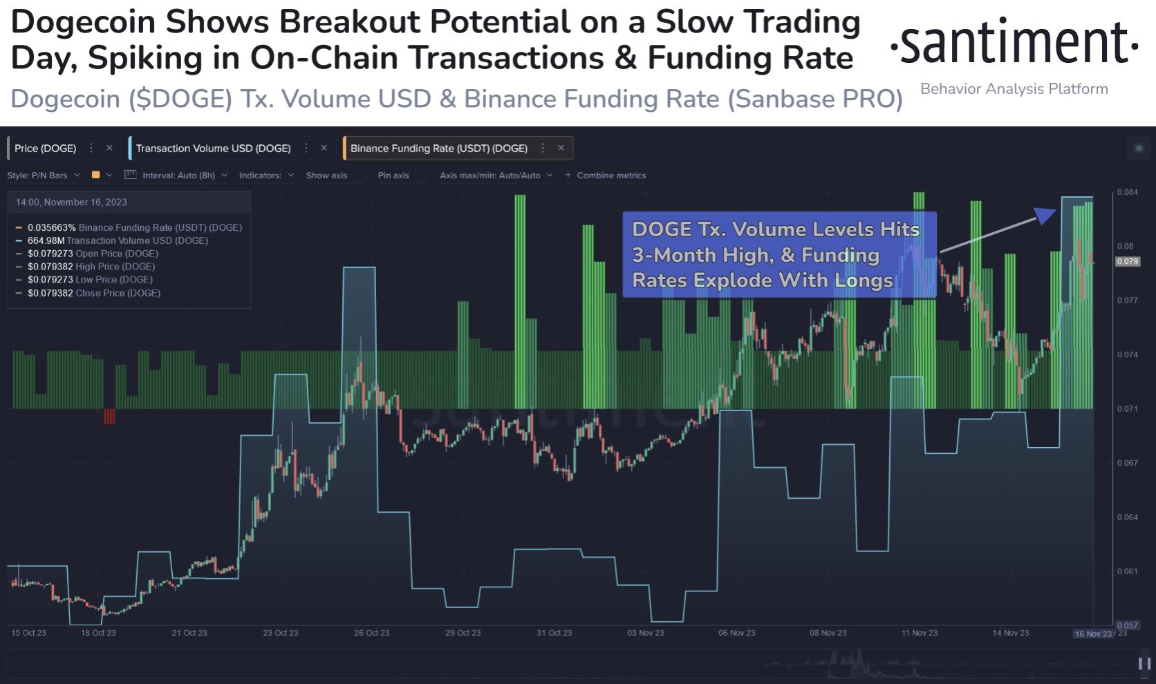 Market research report: Crypto prices swing wildly as altcoins see first large pullback, stocks rise as inflation eases - DOGE