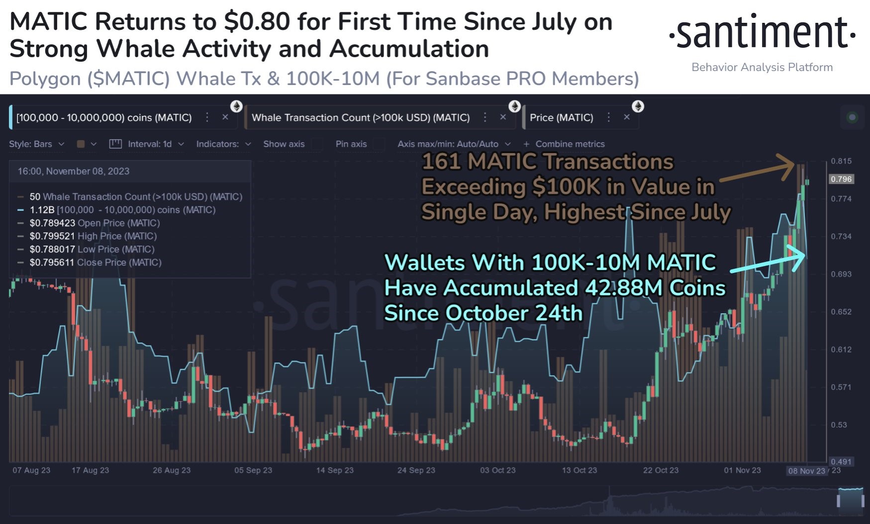 Market research report: Altcoins rocket higher as positive ETF news sent crypto prices soaring, SOL pops 50% - MATIC