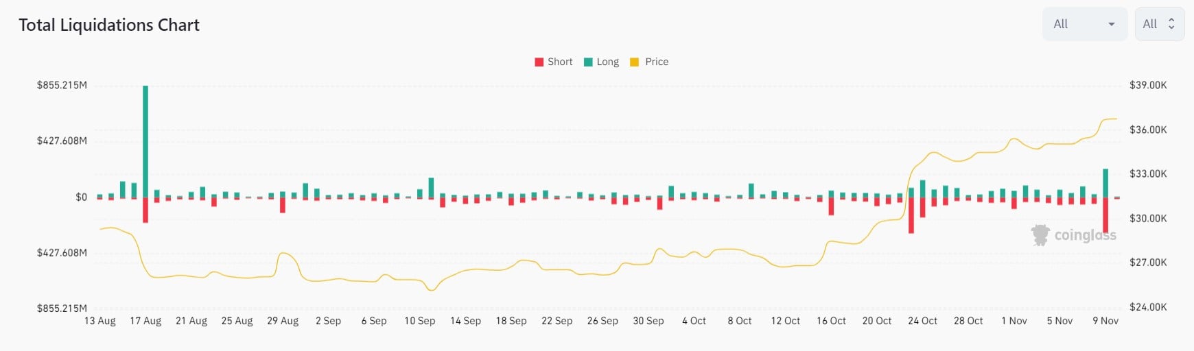 Market research report: Altcoins rocket higher as positive ETF news sent crypto prices soaring, SOL pops 50% - Thur liquidations