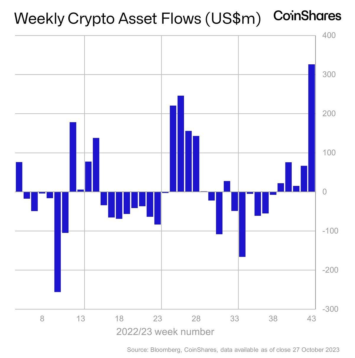 Market research report: BTC carves another year high after FED paused rate hike, stocks saw best week in a year - crypto fund flow