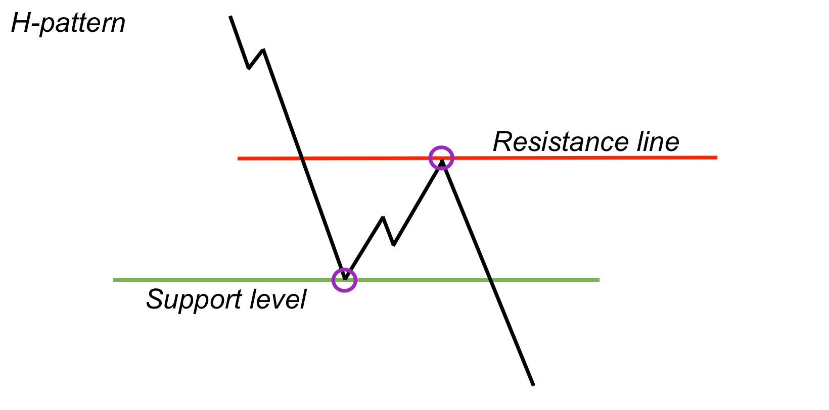 What an H-pattern in trading - 79c2140f 8445 498d a929 dcf8b9b39527