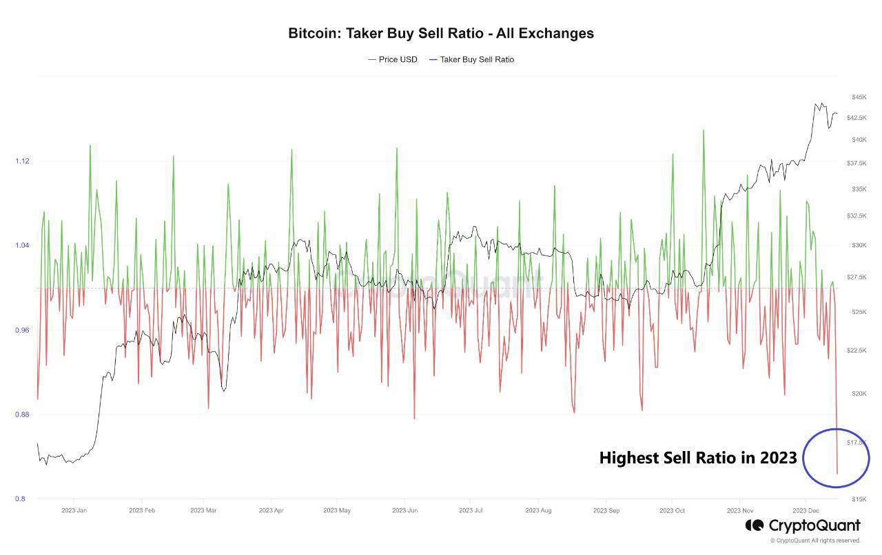 Market research report: Stocks race to all-time-highs on the back of dovish FED but crypto retreats - BTC taker sell ratio