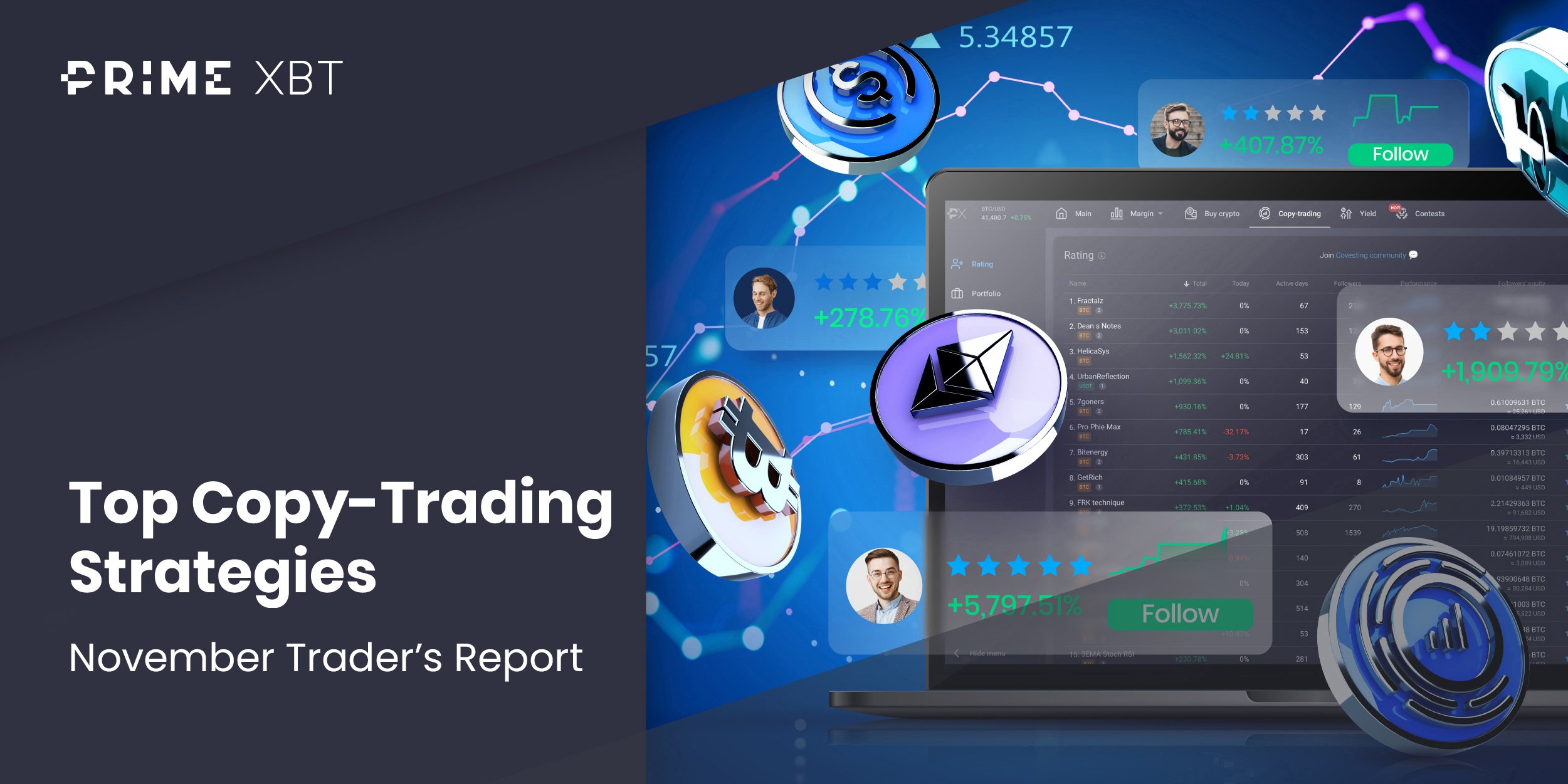 PrimeXBT November 2023 Copy Trading Report: New Trader Posts 600% Performance - Novembers blog PrimeXBT