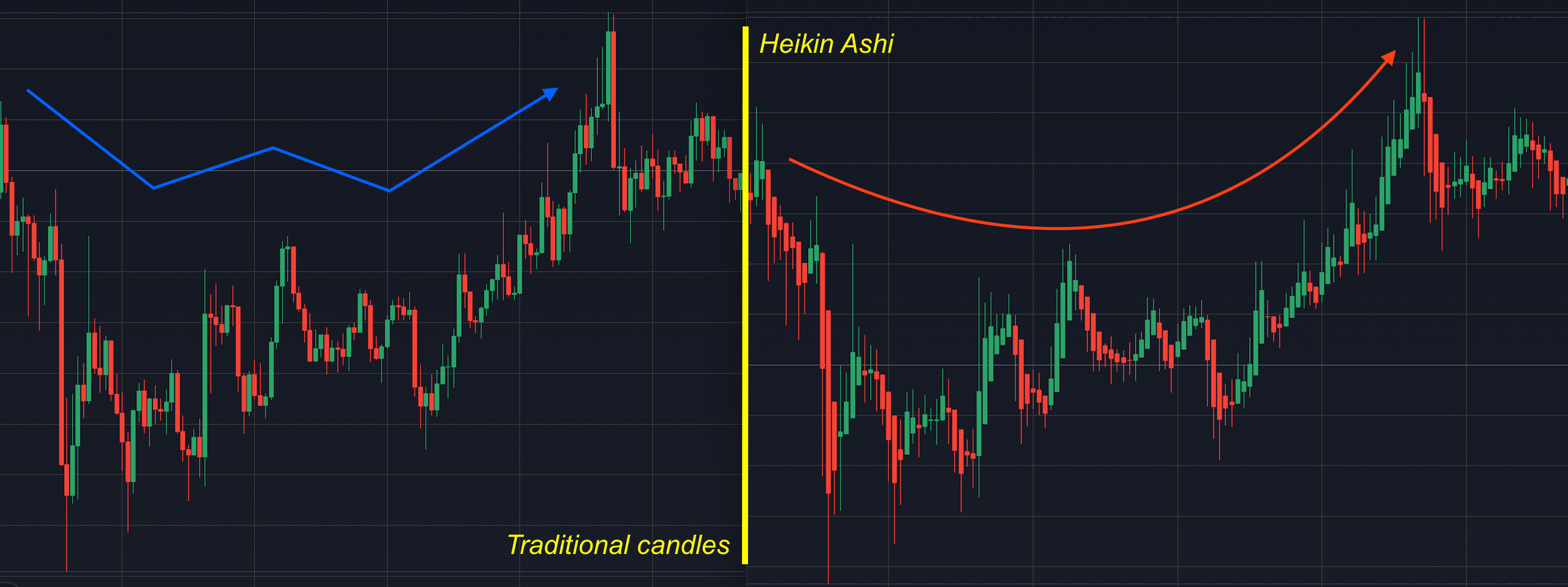 Heikin Ashi candles vs Traditional candles - bb51b204 0086 4322 a967 85092bd61553