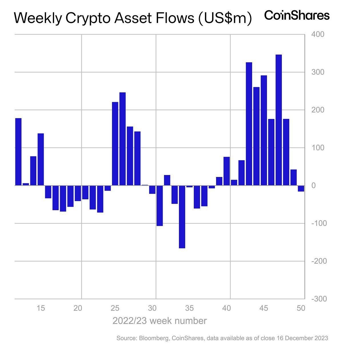 Market research report: SOL ends the week with a bang as BTC consolidates ahead of spot ETF approval, stocks gain - fundflow