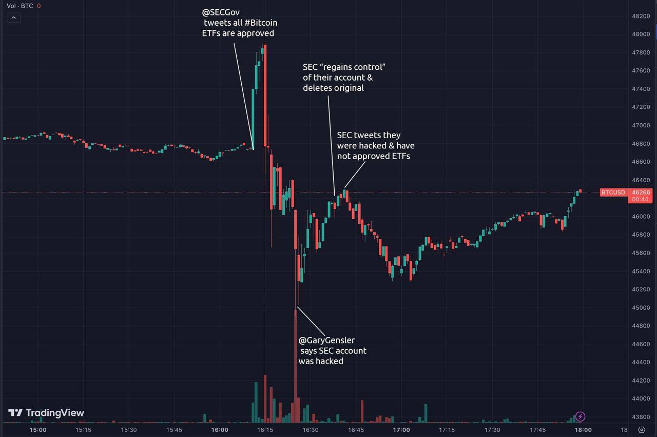 Market research report: BTC spot ETF approved but disappointing initial flows caused price to reverse gains - SEC timeline