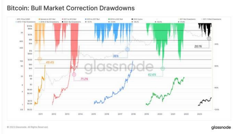 Bitcoin Price Rollercoaster in 2024? - bitcoin bull market correction drawdowns