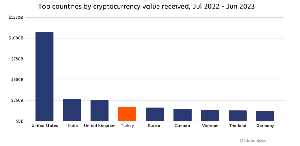 From Legislation to Adoption: How Turkey's Upcoming Crypto Rules Could Shape the Industry - top countries by crypto value received