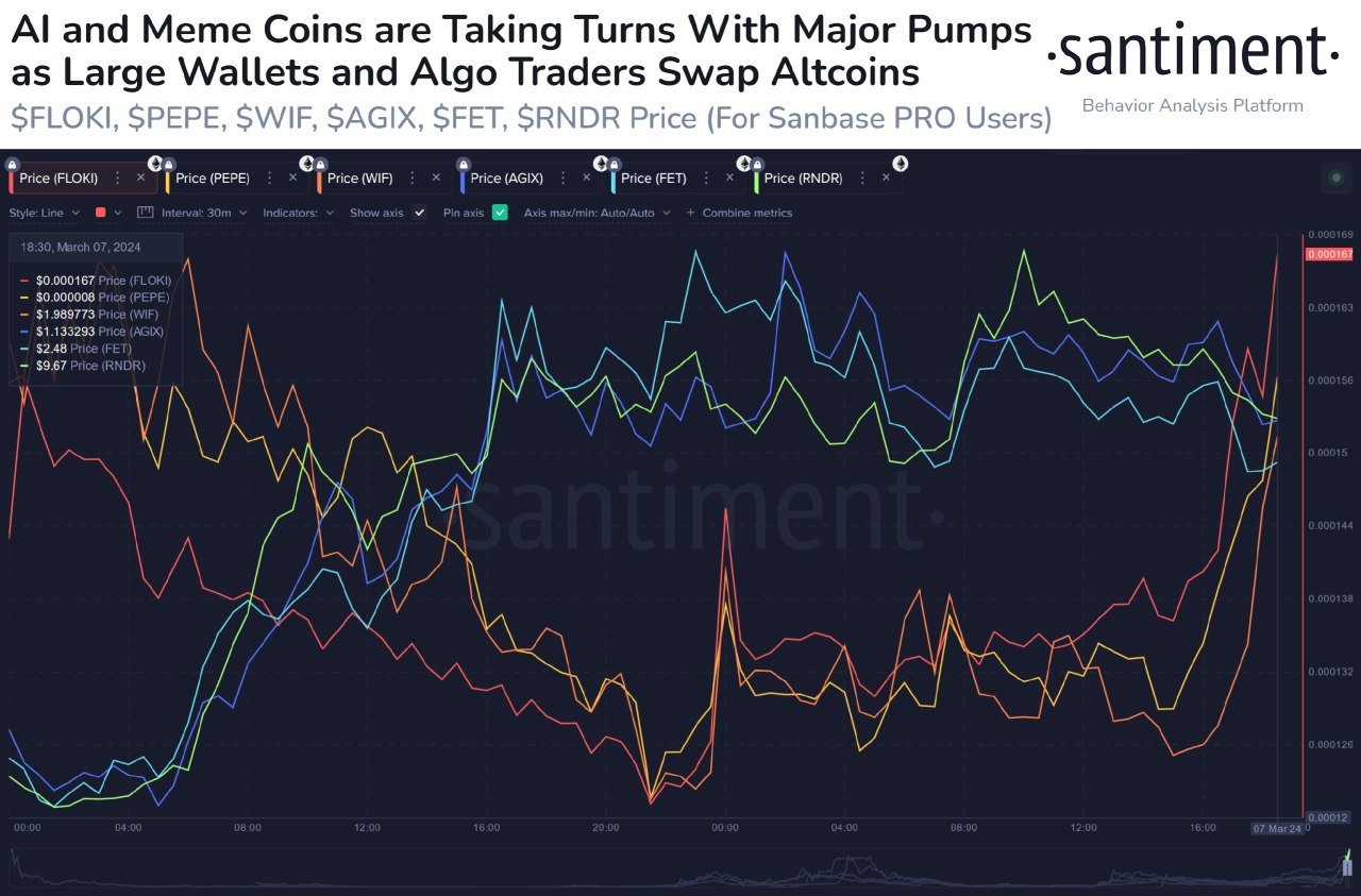 Market research report: BTC breaks ATH and coils ahead of major pump while AI and meme coins rule the charts - AI n meme