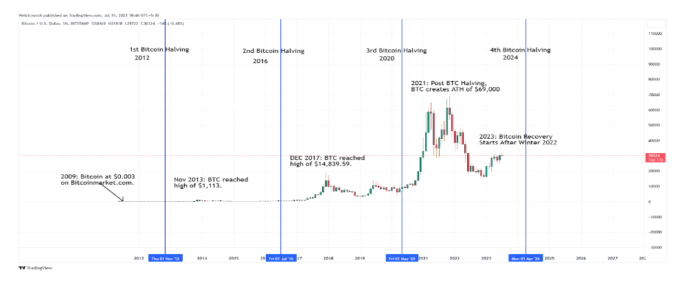 BTC/USD hits a new all-time high. When will Bitcoin hit $100,000?  - BTC Halving Historical View