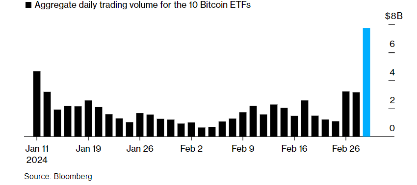 Bitcoin hits an all-time high before crashing lower - btc etfs daily trading volume 1