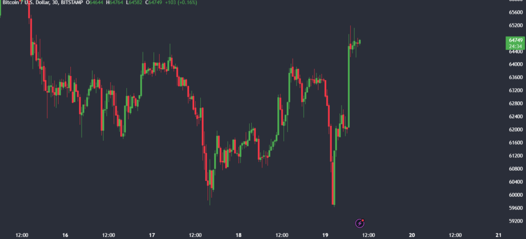 Bitcoin recovered from risk-off ahead of halving. - Bitcoin spiked to a low below 6000 before rebounding higher to 64500 posting gains on that day 1024x465