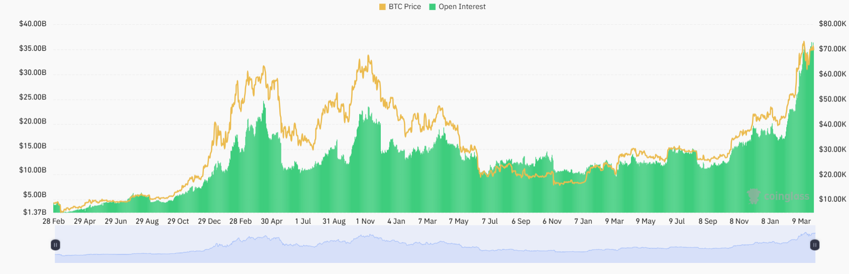 Market research report: Bitcoin price consolidates around $70,000, Gold & Stocks hit ATHs - Picture4