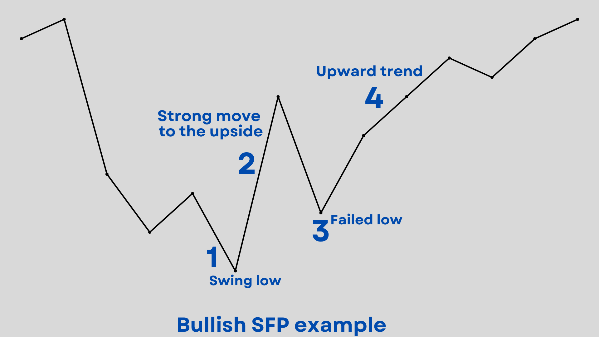 Understanding the Swing Failure Pattern (SFP) in trading - bb9f8c96 962f 413f bd24 61d93a5f4d98