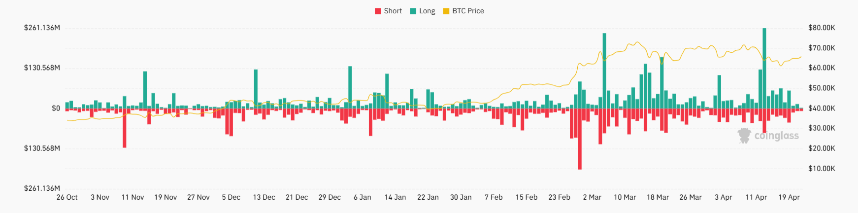 Market research report: Bitcoin looks to 66k post halving, fee volatility, supply on exchange falls - btc liquidations