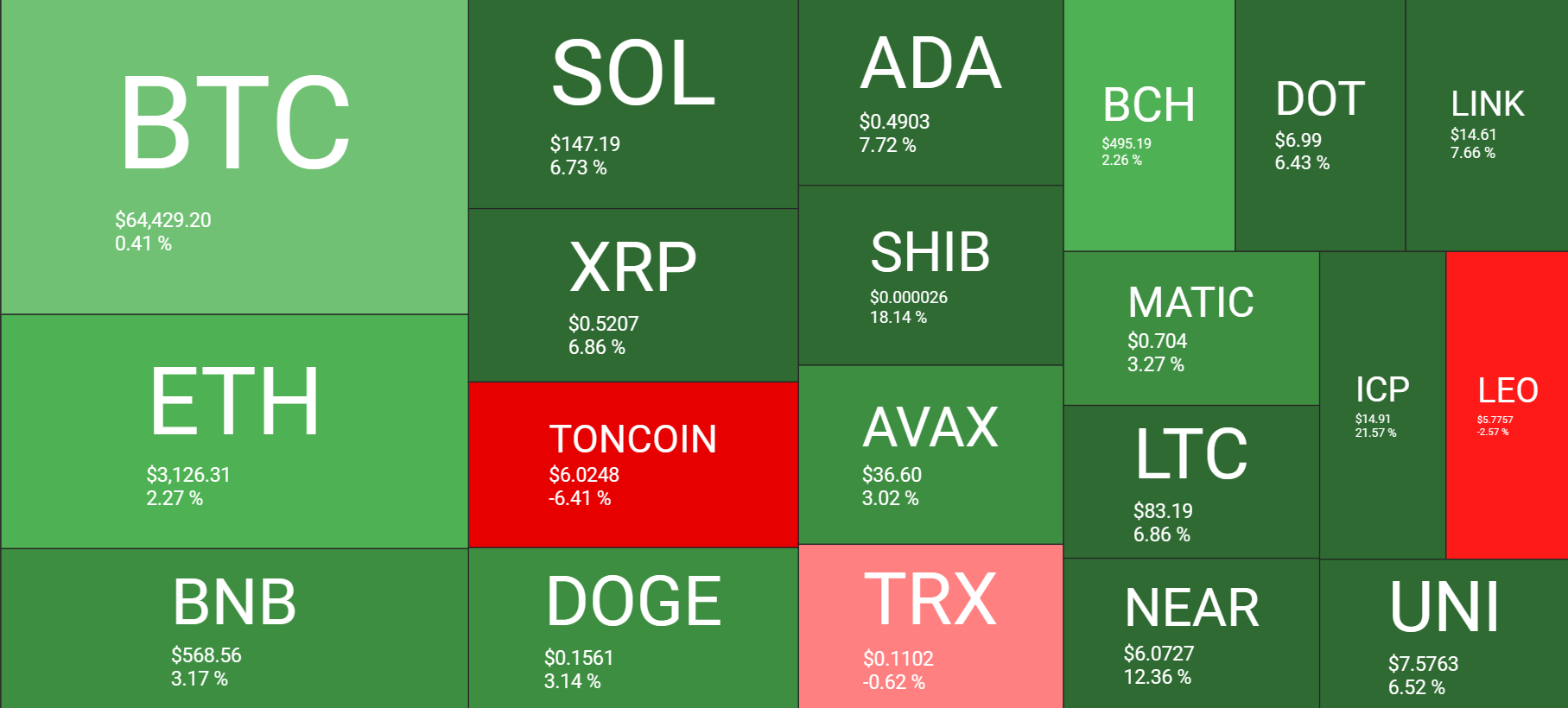 Market research report: Bitcoin looks to 66k post halving, fee volatility, supply on exchange falls - crypto heatmap 1