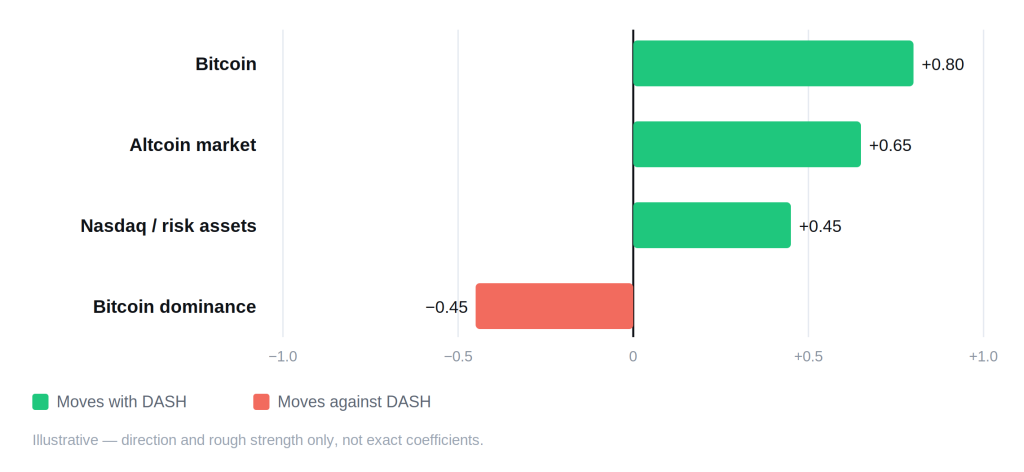 Dash (DASH) Price Prediction 2026, 2027, 2028&ndash;2030 - dash correlation schematic 1024x472