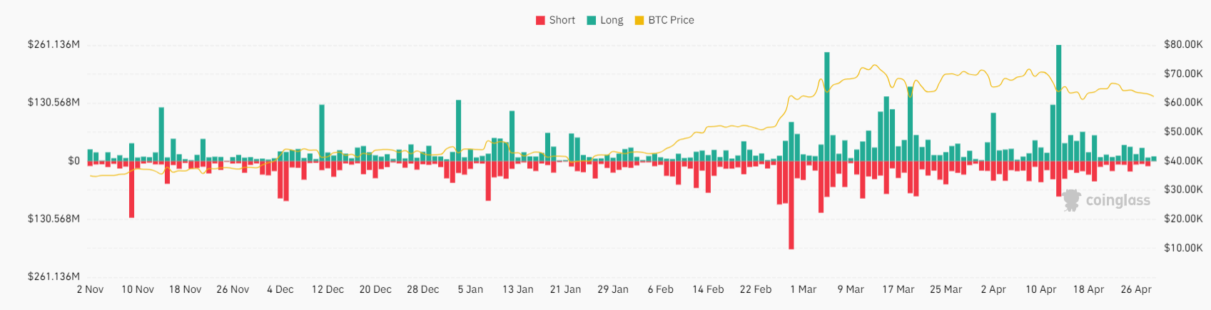 Market research report: Bitcoin falls to 62.5 with Fed rate cut expectations & tech earnings in focus; BTC ETF outflows & ETH fees drop - liquidations