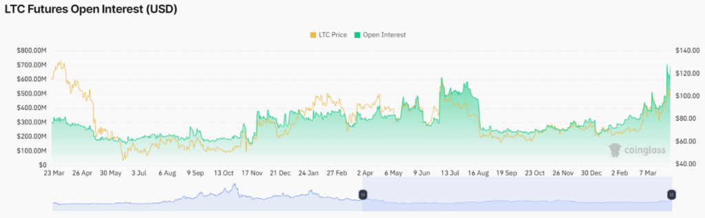 Can Litecoin rise above $115? - ltc futures open interest 1024x317